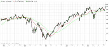 Amazon überzeugt: Rekordzahlen, starkes Cloud-Wachstum und KI-Offensive: https://blog.onemarkets.de/wp-content/uploads/2025/11/Neu-Amazon-Chart.png