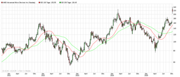 AMD auf Rekordkurs: OpenAI Deal und Datacenter sorgen für Schub: https://blog.onemarkets.de/wp-content/uploads/2025/10/Screenshot-AMD.png