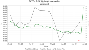 Retail Investors On Board With Spirit Airlines Ahead Of Special Meeting Merger Vote: https://www.valuewalk.com/wp-content/uploads/2022/06/Spirit-Airlines-1.png