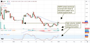 Amprius Technologies amps the market and enters a reversal: https://www.marketbeat.com/logos/articles/med_20240102091233_chart-ampx-122024ver001.png