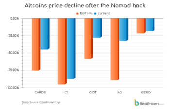 Altcoins Affected By Nomad Hack Collapsed As Much As 94%: https://www.valuewalk.com/wp-content/uploads/2022/08/Altcoins.png