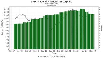 Sound Financial Bancorp (SFBC) Declares $0.17 Dividend: https://www.valuewalk.com/wp-content/uploads/2023/02/Sound-Financial-Bancorp.jpg