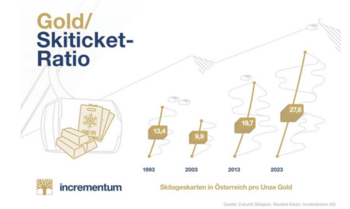 Das Gold / Skiticket Ratio: https://www.boerseneinmaleins.de/wp-content/uploads/2024/01/Skiticket1.png