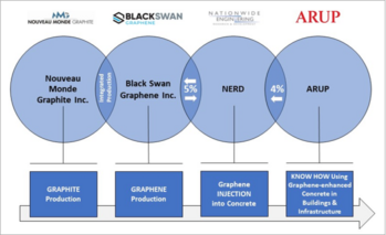 Black Swan Graphene und Nationwide Engineering geben strategische Partnerschaft im Rahmen einer integrierten Supply Chain bekannt, um die Einführung von mit Graphen optimiertem Beton weltweit zu beschleunigen: https://www.irw-press.at/prcom/images/messages/2023/69836/SWAN_032723_DEPRcom.001.png