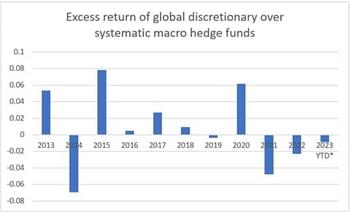 Global Discretionary Funds Are Producing Significant Excess Returns: https://www.valuewalk.com/wp-content/uploads/2023/07/Global-Discretionary-Funds-2.jpg