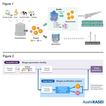 Asahi Kasei to construct biogas purification system at sewage treatment plant in Kurashiki, Okayama, Japan—demonstration trial on CO2 separation/recovery utilizing zeolite—: https://mms.businesswire.com/media/20220915005100/en/1571498/5/2022.09.15-K-GIS_Release_Graphic_copy.jpg