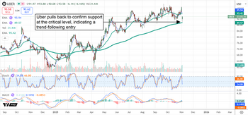 Uber Stock Pullback Looks Like a Clear Buying Opportunity: https://www.marketbeat.com/logos/articles/med_20251104115539_chart-uber-1142025.png