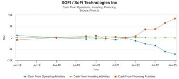 SoFi Dropped 12% Despite Beating Forecasts. Why Were Investors Not Impressed?: https://www.valuewalk.com/wp-content/uploads/2023/05/SoFi-2.jpg