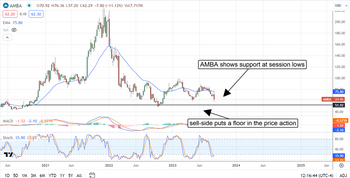 Why Ambarella's 20% Decline is a Strong Signal for New Investment: https://www.marketbeat.com/logos/articles/med_20230830111820_chart-amba-8302023ver001.png