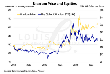 Time To Buy Uranium? Cameco Is The Top Pick: https://www.marketbeat.com/logos/articles/20230606180334_u-3.png