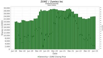Zumiez Execs’ Insider Trades Signal Optimism Amid Weak Q1 Results: https://www.valuewalk.com/wp-content/uploads/2023/06/Zumiez.jpg