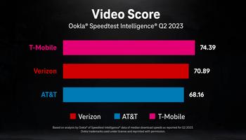 T-Mobile Takes the Limelight in Latest Industry Expert Report: https://mms.businesswire.com/media/20230717121266/en/1842911/5/nr_Video-Score_Ookla_7-17-23.jpg