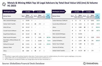 The Top 20 M&A Financial And Legal Advisers For H1 2023 In Metals & Mining Sector: https://www.valuewalk.com/wp-content/uploads/2023/07/MA-Financial-And-Legal-Advisers-1.jpg