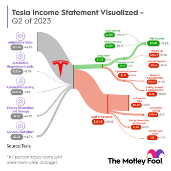 1 Stock-Split Stock Set to Soar 587%, According to Cathie Wood's Ark Invest: https://g.foolcdn.com/editorial/images/740414/tsla_sankey_q22023.png