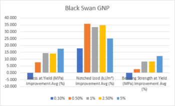 Black Swan Graphene Achieves Groundbreaking Advancement in Polymer Composites Using Graphene Enhanced Masterbatch: https://www.irw-press.at/prcom/images/messages/2024/73277/2024-01-17_SWAN_ENPRcom.001.png
