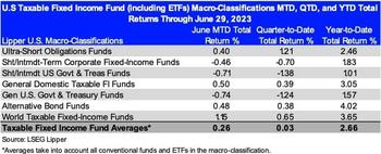 Taxable Fixed Income Mutual Funds And ETFs Outdraw Equities On A Net Basis For June  : https://www.valuewalk.com/wp-content/uploads/2023/07/Taxable-Fixed-Income-Mutual-Funds-3.jpg
