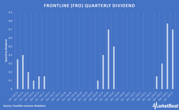 Is Frontline's 20% Dividend Too Good To Be True?: https://www.marketbeat.com/logos/articles/med_20230606084423_fro-3.png