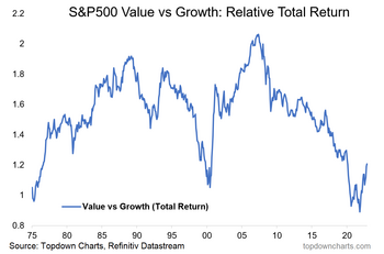 "Successful investing is about recognizing the widest gaps between fair value and present value." --Steven Jon Kaplan: http://truecontrarian.com/charts/valuegrowth1975.png