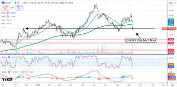 Chewy’s September Pullback: Is It Your Time to Buy?: https://www.marketbeat.com/logos/articles/med_20250911102715_chart-chwy-9112025.png