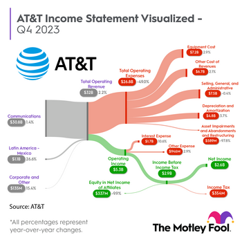 Is It Finally Safe to Buy AT&T Stock?: https://g.foolcdn.com/editorial/images/762549/t_sankey_q42023.png