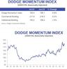 Dodge Momentum Index Recedes 1% In July: https://www.valuewalk.com/wp-content/uploads/2023/08/July-2023-Dodge-Momentum-Index.jpg