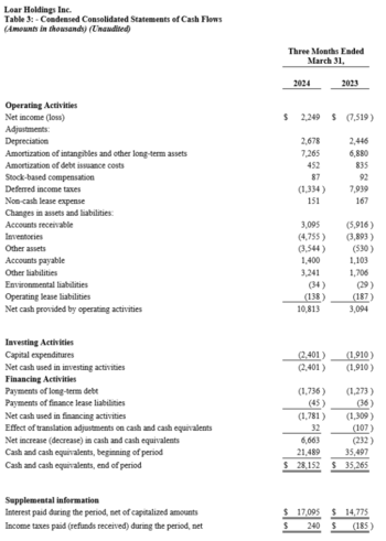 Loar Holdings Inc. Reports Q1 2024 Results and Capital Structure Updates: https://www.irw-press.at/prcom/images/messages/2024/75567/LoarHoldingsInc-PR051424_PRcom.003.png