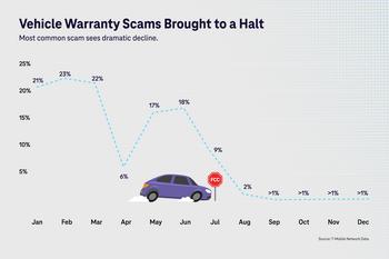 T-Mobile Report: Customers Protected from More Than 40 Billion Scam Calls in 2022: https://mms.businesswire.com/media/20230222005650/en/1719970/5/Vehicle-Warranty_English_Static.jpg