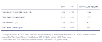 Third Point 3Q22 Letter: Investing In Companies Trading At Bargain Basement Prices [Full Q3 Letter]: https://www.valuewalk.com/wp-content/uploads/2022/10/Third-Point-1.png