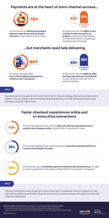 Discover® Global Network Study Shows 85% of Consumers are Less Likely to Interact with a Business Due to a Poor Payment Experience: https://mms.businesswire.com/media/20240602256326/en/2147167/5/Payments-Strategic-Priority-Infographic_3.jpg