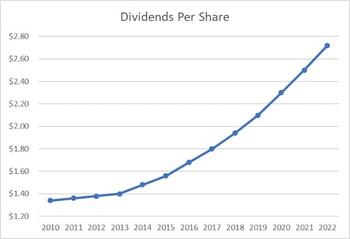 Atmos Energy (ATO) Dividend Stock Analysis: https://www.valuewalk.com/wp-content/uploads/2023/05/Dividends-Per-Share.jpg