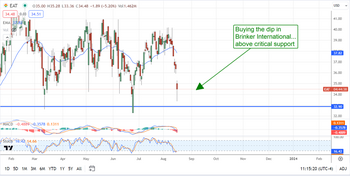 Is It Time To Nibble On Brinker International Stock?: https://www.marketbeat.com/logos/articles/med_20230816101630_chart-eat-8162023.png