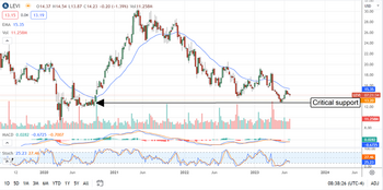 Levi’s: Buy On The Dip Or Downtrend In Play?: https://www.marketbeat.com/logos/articles/med_20230707073930_chart-levi-772023.png