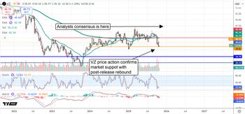 Verizon Results Trigger Rebound in High-Yield Stock: https://www.marketbeat.com/logos/articles/med_20251029075354_chart-vz-10292025.png