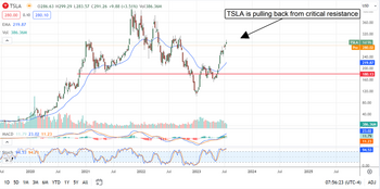 Is This The Top For Tesla Stock?: https://www.marketbeat.com/logos/articles/med_20230720065739_chart-tsla-7202023.png