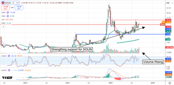 3 Hot Tech Stocks With Bullish Charts and Ample Upside: https://www.marketbeat.com/logos/articles/med_20250915073003_chart-soun-9152025.png