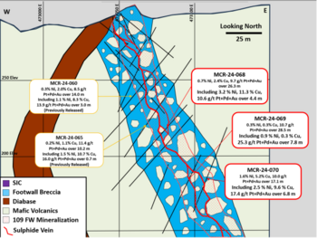 Magna Mining erbohrt weiterhin hochgradiges Massivsulfid im Kern der 109 Footwall-Zone, einschließlich 2,5 % Ni, 9,6 % Cu und 17,4 g/t Pt+Pd+Au über 6,8 Meter: https://www.irw-press.at/prcom/images/messages/2024/74128/News_Release-xploration-2024_04_03V1_DE_PRcom.006.png