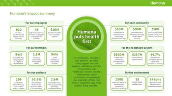 Humana Focuses on Reducing Health Disparities and Making Healthy Living Possible for All: https://mms.businesswire.com/media/20240408083962/en/2089996/5/2023_Humana_Impact_Report_Summary_HD.jpg