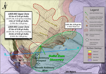 NevGold entdeckt hochgradige Oxid-Antimon-Zone „Bullet Zone“ ab der Oberfläche in den Step-Out-Bohrungen 2025: 14,90 g/t AuÄq über 4,6 Meter (3,76 % Antimon und 0,29 g/t Au): https://www.irw-press.at/prcom/images/messages/2025/81416/NevGold_161025_DEPRCOM.001.png