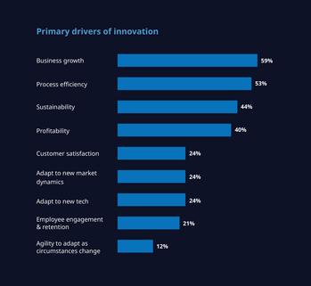 Only 21% of Organizations Achieve Their Innovation Goals, as Many Challenges Stand in the Way: https://mms.businesswire.com/media/20231114590039/en/1943383/5/Primary_Drivers_of_Innovation.jpg