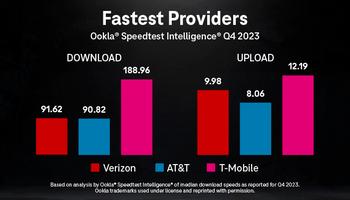 T-Mobile is the Undefeated Network Champ in Latest Third-Party Report: https://mms.businesswire.com/media/20240115542992/en/1999600/5/nr-Fastest-Providers-Ookla-1-12-24.jpg
