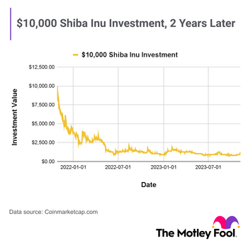 If You Invested $10,000 in Shiba Inu 2 Years Ago, This Is How Much You'd Have Now: https://g.foolcdn.com/editorial/images/754178/2-years-of-10000-shiba-inu-investment.png