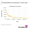 If You Invested $10,000 in Shiba Inu 2 Years Ago, This Is How Much You'd Have Now: https://g.foolcdn.com/editorial/images/754178/2-years-of-10000-shiba-inu-investment.png