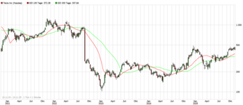 Tesla zwischen KI‑Vision und Bewertungsdruck: Wie viel Zukunft steckt im Kurs?: https://blog.onemarkets.de/wp-content/uploads/2025/11/Tesla-Chart-Screenshot.png