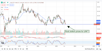 Unifirst: Undervalued At Rock-Bottom Prices: https://www.marketbeat.com/logos/articles/med_20230628093850_chart-unf-6282023.png