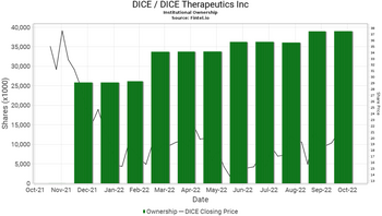 Dice Therapeutics Experiences Stellar 62% Gain On Phase 1 Trial Data And Launches $250 Million Offering: https://www.valuewalk.com/wp-content/uploads/2022/10/Dice-Therapeutics.png