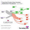 3 Reasons to Buy Carnival After a Breakthrough Quarter: https://g.foolcdn.com/editorial/images/749540/ccl_sankey_q32023.png