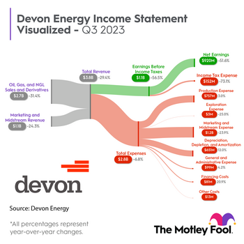 Devon Energy Stock Diversifies Portfolios Without Energy Exposure: https://g.foolcdn.com/editorial/images/754821/dvn_sankey_q32023.png