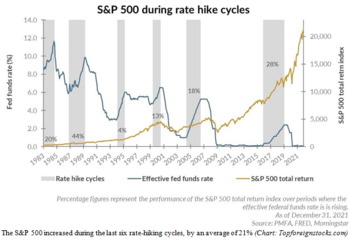 Rising Interest Rates Won’t Likely Kill This Stock Market: https://www.valuewalk.com/wp-content/uploads/2022/09/interest-rates-1.png
