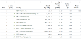 Here Are The 5 Most-Loved Stocks By Retail Investors For The Week Ending 15 July 2022: https://www.valuewalk.com/wp-content/uploads/2022/07/Most-Loved-Stocks.png