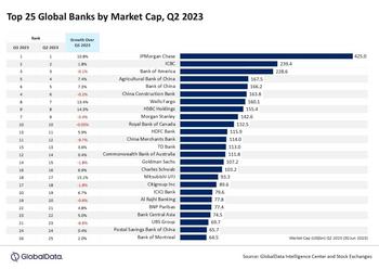 Top 25 Global Banks Market Value Surges 3.8% In Q2 2023: https://www.valuewalk.com/wp-content/uploads/2023/07/top-25-global-banks.jpg